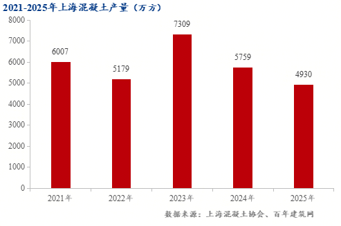 百年建筑：上海混凝土2025年市场回顾与2026年展望(图2)