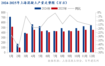 百年建筑：上海混凝土2025年市场回顾与2026年展望(图1)