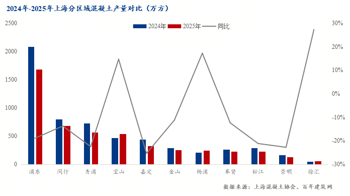 百年建筑：上海混凝土2025年市场回顾与2026年展望(图3)