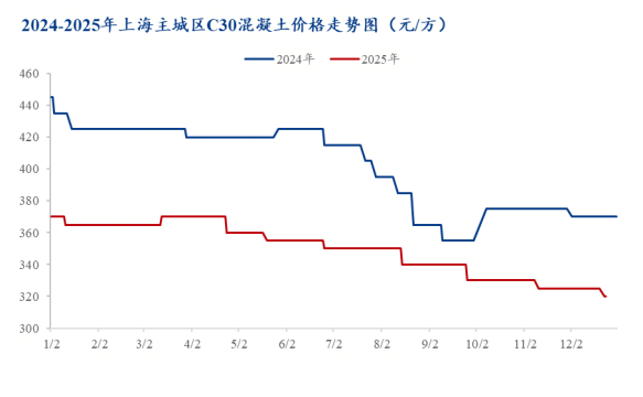 百年建筑：上海混凝土2025年市场回顾与2026年展望(图5)