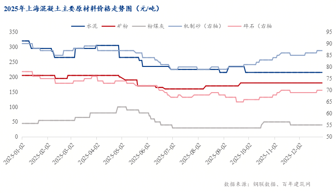 百年建筑：上海混凝土2025年市场回顾与2026年展望(图8)