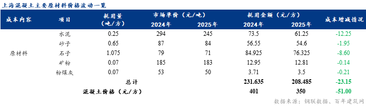 百年建筑：上海混凝土2025年市场回顾与2026年展望(图9)