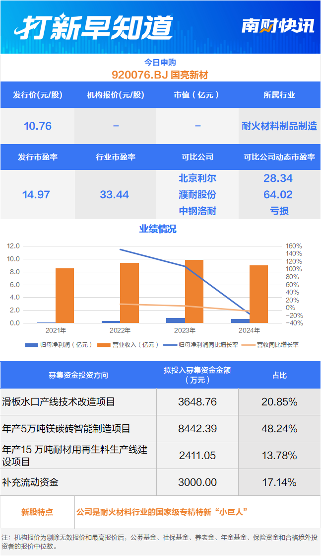 耐火材料行业龙头国家级专精特新“小巨人”今日申购丨打新早知道(图1)
