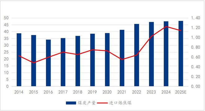Mysteel年报:2026年炼焦煤约束与托底并存价格中枢同比上涨2%(图2)