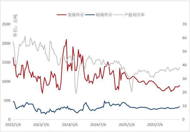 Mysteel年报:2026年炼焦煤约束与托底并存价格中枢同比上涨2%(图4)