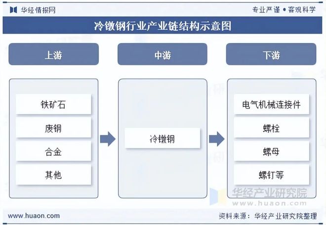 2025年中国冷镦钢行业发展现状及趋势（附产业链、市场规模、产量及需求量）「图」(图3)