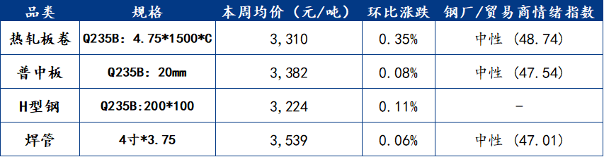 Mysteel周报：钢结构原材料价格监测（19-116）(图1)
