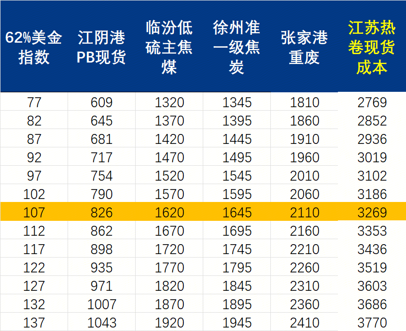 Mysteel周报：钢结构原材料价格监测（19-116）(图2)