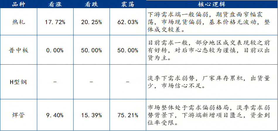 Mysteel周报：钢结构原材料价格监测（19-116）(图4)
