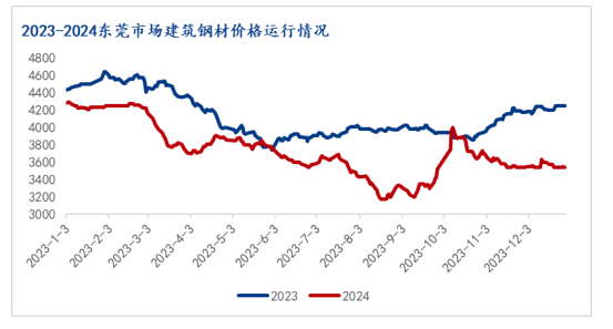 Mysteel：东莞市场建筑钢材2024年市场回顾(图1)