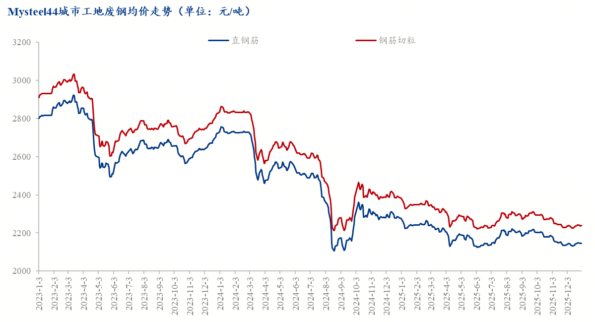 Mysteel：2026年工地废钢市场或步入低量、低弹性运行新阶段(图1)
