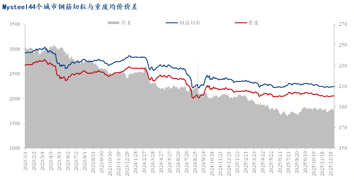 Mysteel：2026年工地废钢市场或步入低量、低弹性运行新阶段(图2)