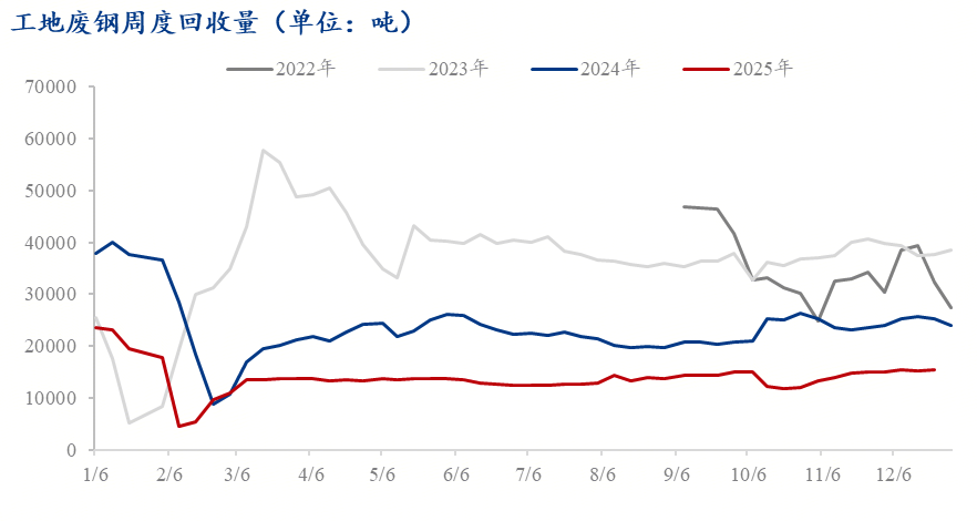 Mysteel：2026年工地废钢市场或步入低量、低弹性运行新阶段(图3)