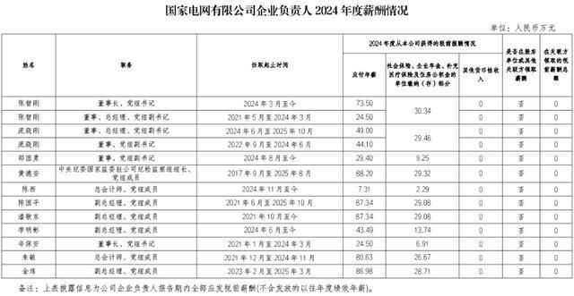 87家央企“一把手”薪酬信息披露：2024年度应付年薪90万元以上19人(图2)