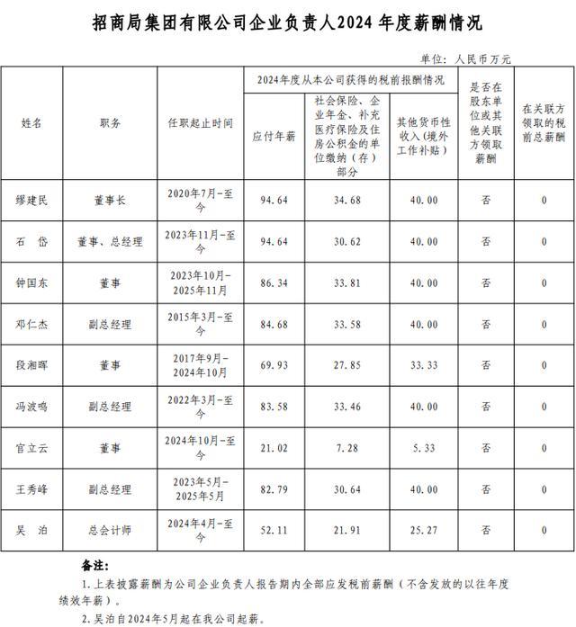 87家央企“一把手”薪酬信息披露：2024年度应付年薪90万元以上19人(图4)
