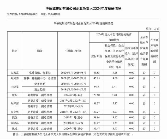 87家央企“一把手”薪酬信息披露：2024年度应付年薪90万元以上19人(图6)
