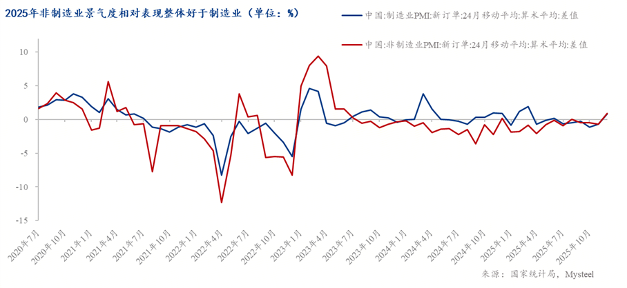 Mysteel：比较分析视角下的2025年特征经济指标演变(图6)