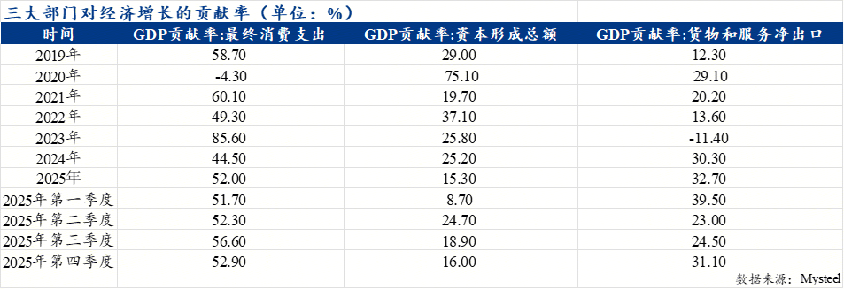 Mysteel：比较分析视角下的2025年特征经济指标演变(图7)