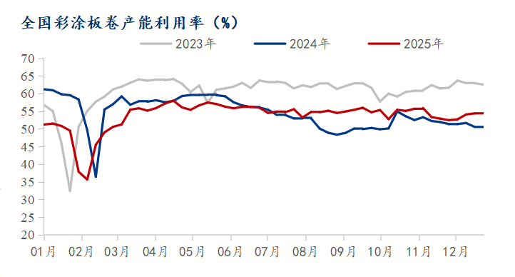 Mysteel参考丨国内彩涂板卷市场解析与进阶之路(图3)