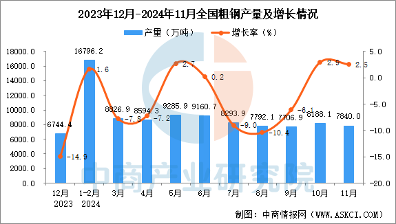 2024年11月全国粗钢产量数据统计分析(图1)
