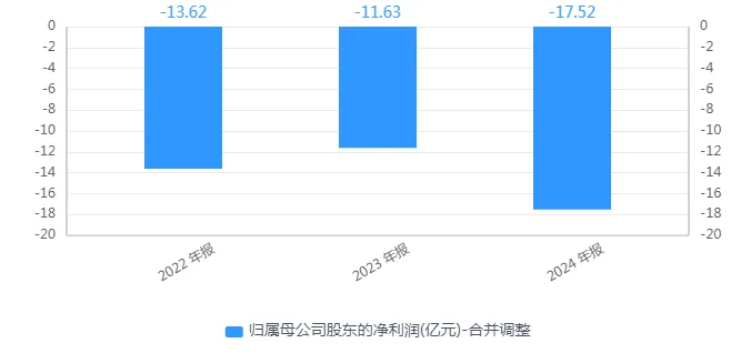 八一钢铁4年累亏60亿退市风险逼近(图1)