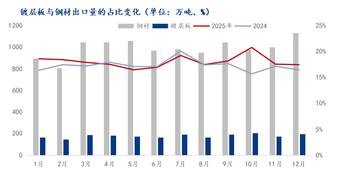 Mysteel：2025年镀层板出口量再创新高背后之“量增价减”(图1)