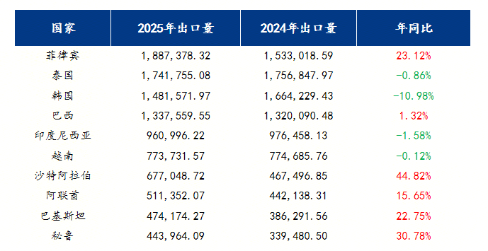 Mysteel：2025年镀层板出口量再创新高背后之“量增价减”(图2)