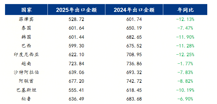 Mysteel：2025年镀层板出口量再创新高背后之“量增价减”(图3)