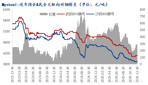 Mysteel参考丨从供需格局浅谈无取向硅钢行情趋势(图2)