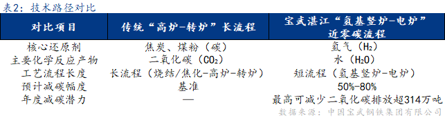 Mysteel：绿色低碳——从超低排放到近零碳(图2)
