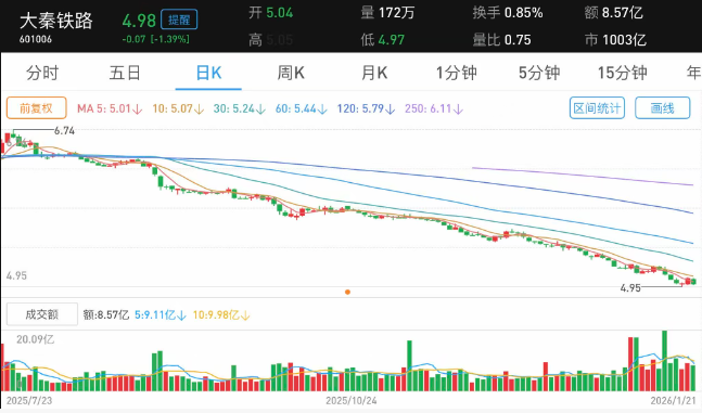 牛市中创下40个月新低！大秦铁路与大市严重背离须以时间换空间(图1)
