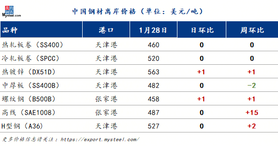 国际钢市日报：2025年土耳其钢产量同比增长33%生铁产量小幅回落（2026128）(图1)