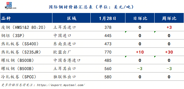 国际钢市日报：2025年土耳其钢产量同比增长33%生铁产量小幅回落（2026128）(图2)