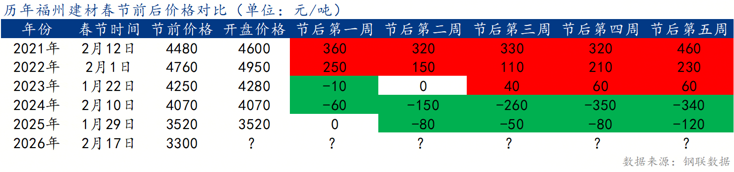 Mysteel节后预测：福建建筑钢材价格或盘整趋强运行(图1)