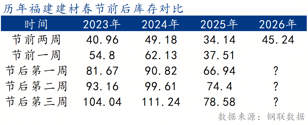Mysteel节后预测：福建建筑钢材价格或盘整趋强运行(图3)