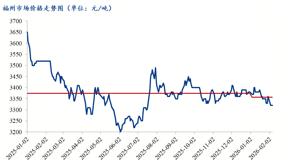 Mysteel节后预测：福建建筑钢材价格或盘整趋强运行(图2)