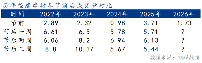 Mysteel节后预测：福建建筑钢材价格或盘整趋强运行(图4)