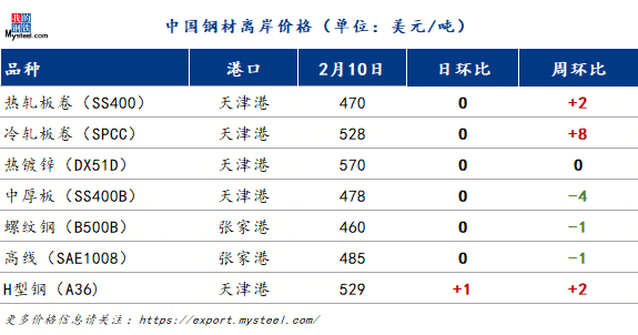 国际钢市日报：哈萨克斯坦钢企Qarmet2025年钢产量同比增长12%推进大规模扩产投资（2026210）(图1)