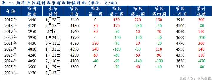 Mysteel节后预测：湖南建筑钢材价格或筑底反弹(图1)