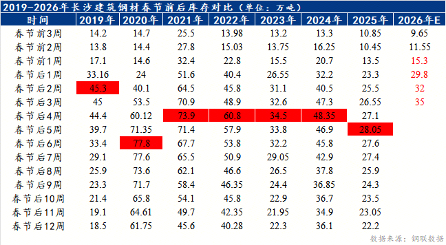 Mysteel节后预测：湖南建筑钢材价格或筑底反弹(图2)