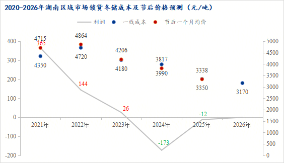 Mysteel节后预测：湖南建筑钢材价格或筑底反弹(图3)