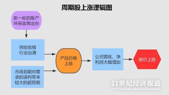 周期股还能买吗？行情何时终结看这3大信号(图2)