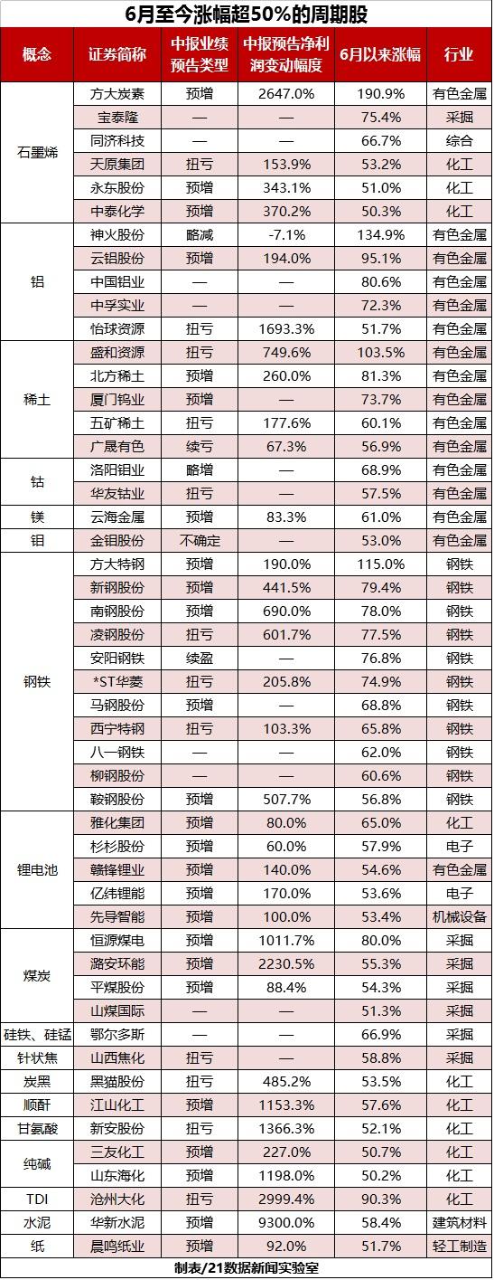 周期股还能买吗？行情何时终结看这3大信号(图1)