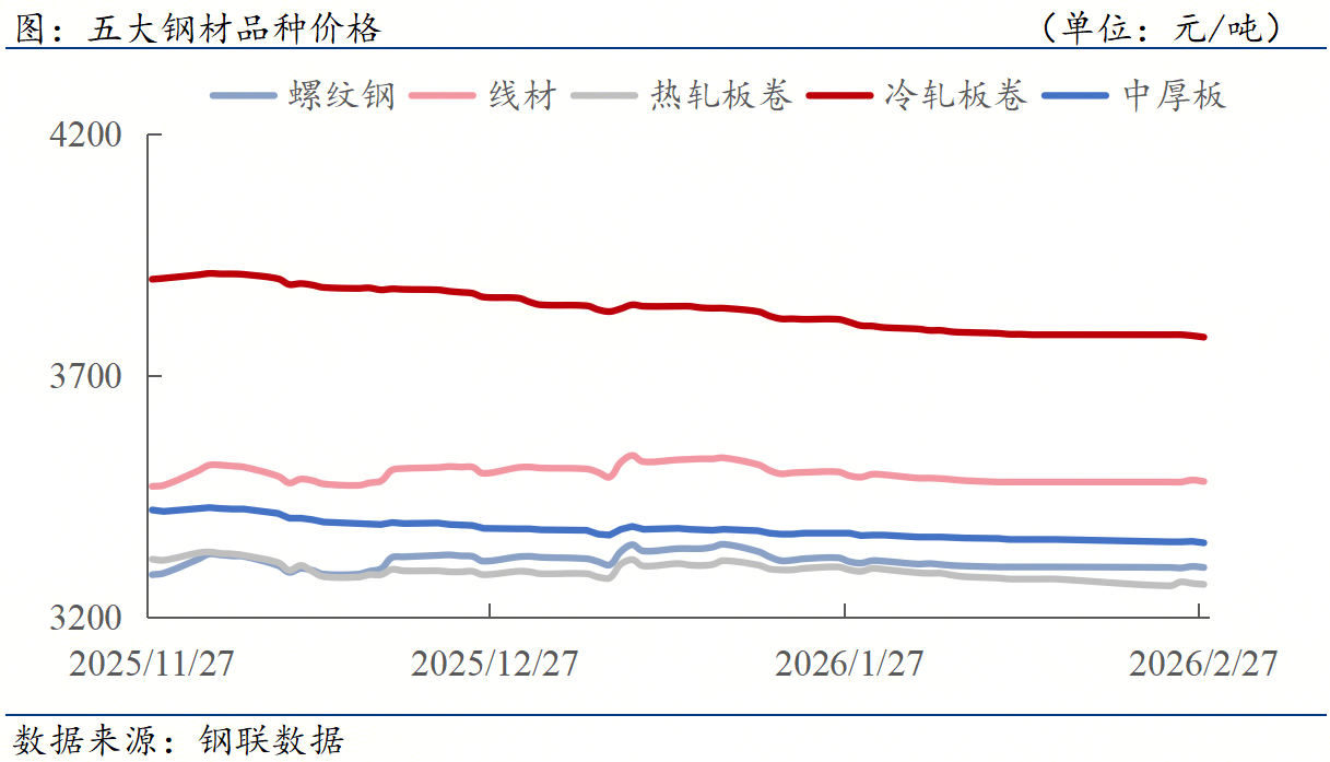 钢材下游周报：多地力促项目新开工上海调减住房限购政策(图1)