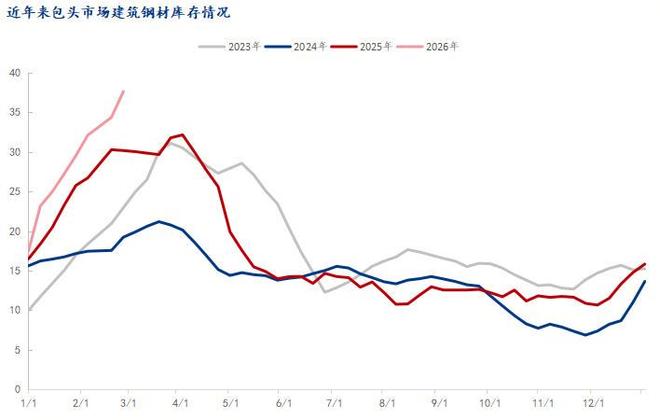 Mysteel：库存激增下的内蒙古建筑钢材市场(图3)
