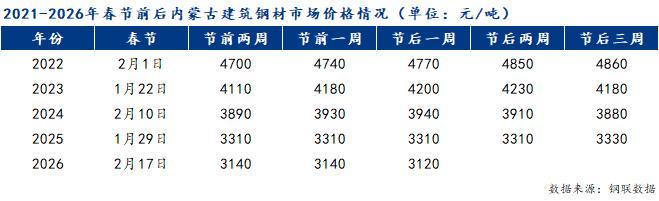Mysteel：库存激增下的内蒙古建筑钢材市场(图2)