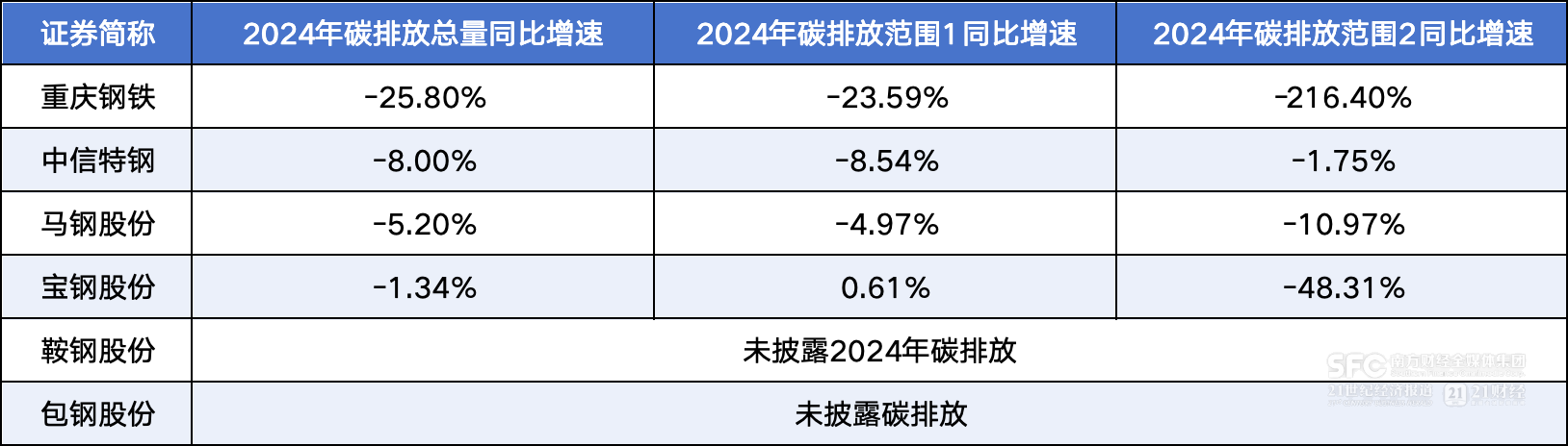鞍钢、包钢未披露碳排6家ESG强信披钢企环保投入缩减16%(图1)