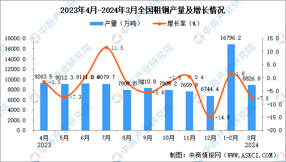 2024年3月全国粗钢产量数据统计分析(图1)