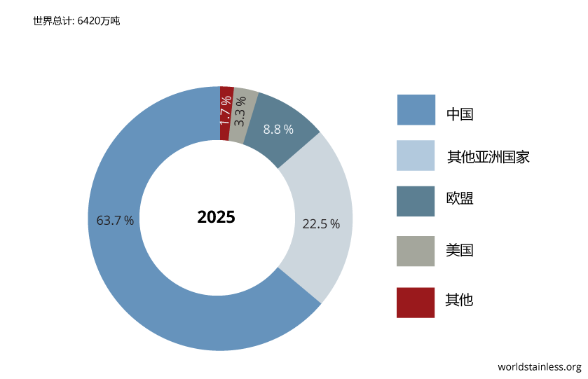 世界不锈钢协会：2025年全球不锈钢粗钢产量为6420万吨(图1)