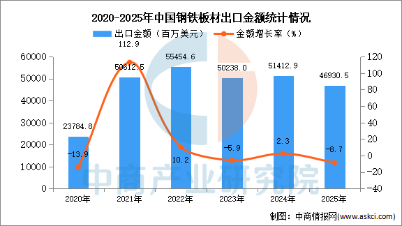 2025年1-12月中国钢铁板材出口数据统计分析：出口量同比下降21%(图1)